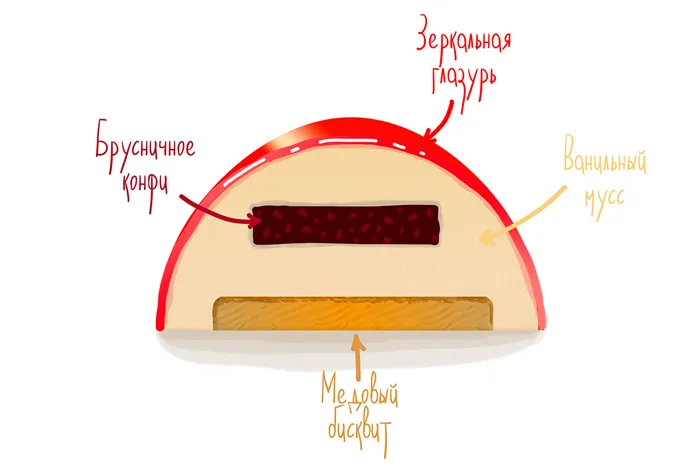 Вариант сбора торта