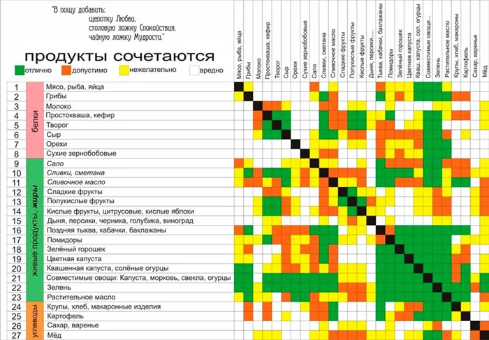 Сочетание продуктов